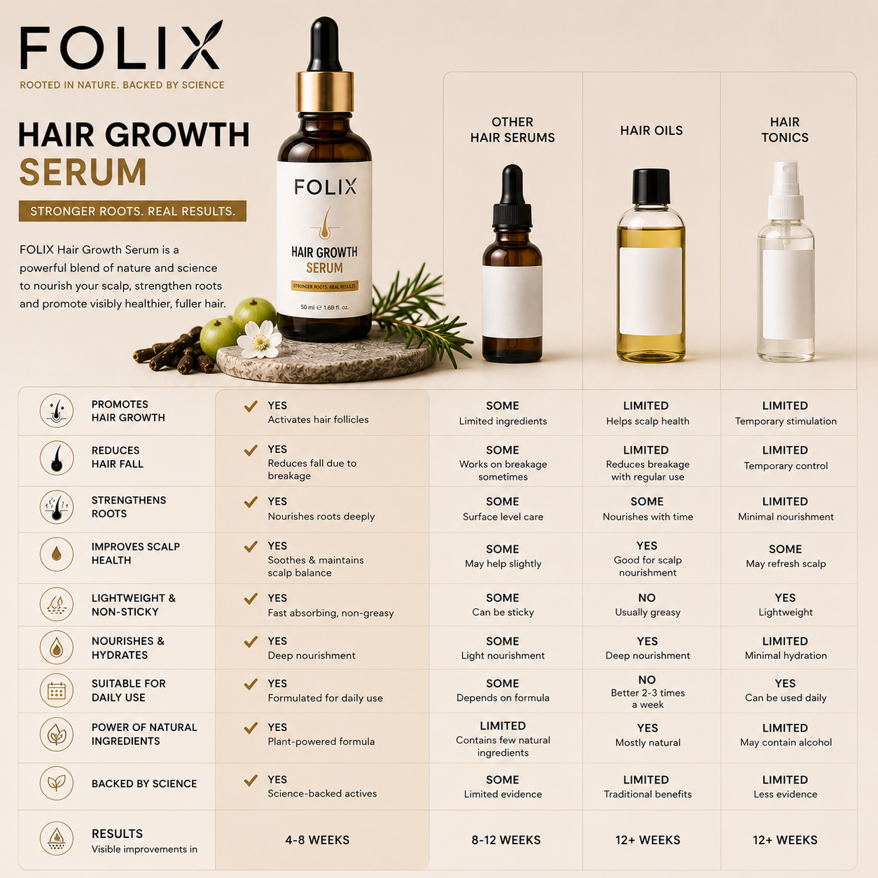 FOLIX Hair Growth Serum (50ml)